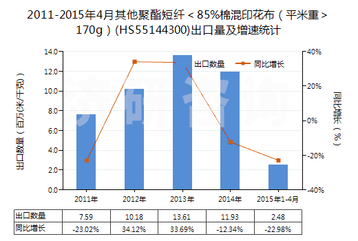2011-2015年4月其他聚酯短纖＜85%棉混印花布（平米重＞170g）(HS55144300)出口量及增速統(tǒng)計